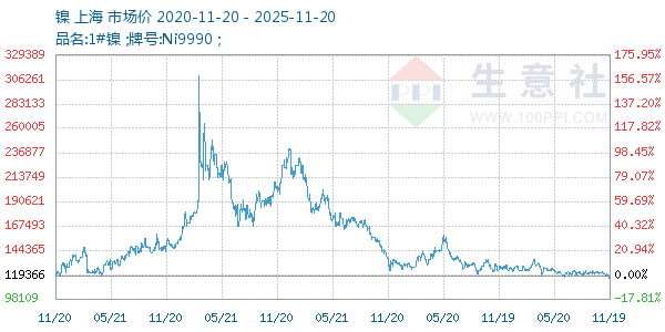镍走势图