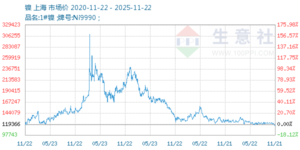 镍走势图