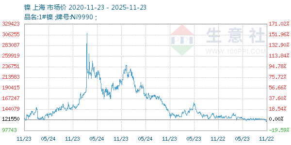 镍走势图
