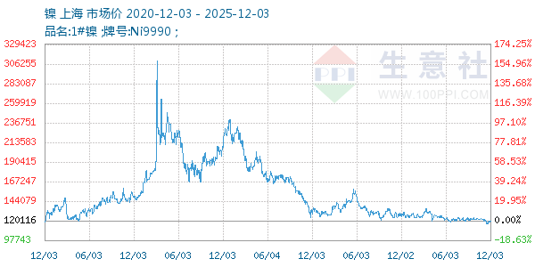 镍走势图