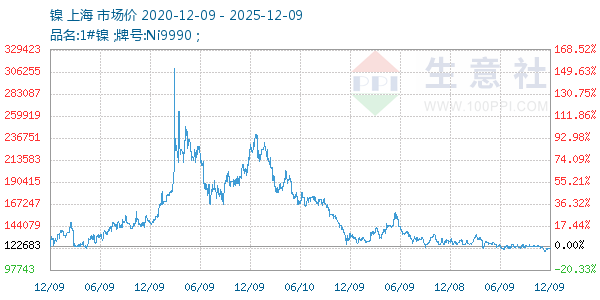 镍走势图