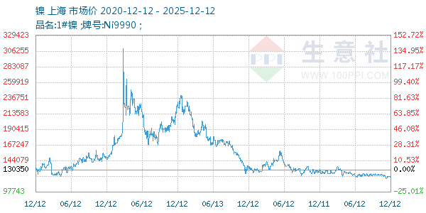 镍走势图