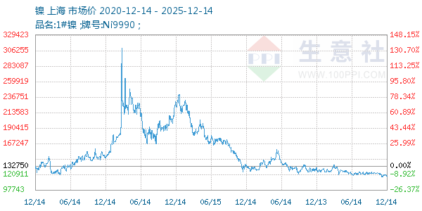 镍走势图