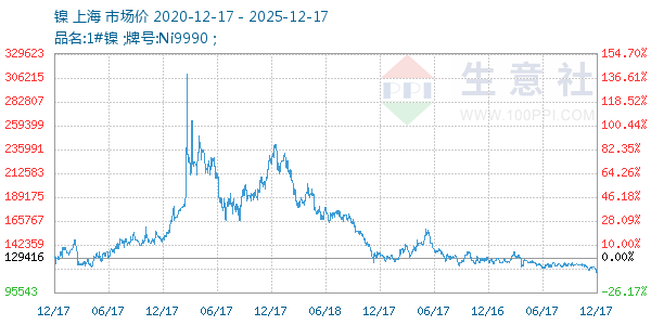 镍走势图
