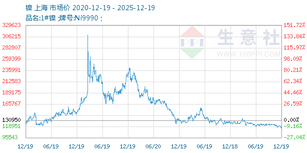 镍走势图