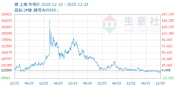 镍走势图
