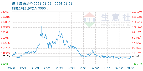 镍走势图