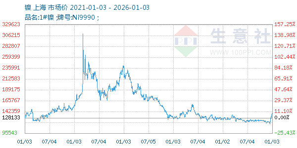 镍走势图