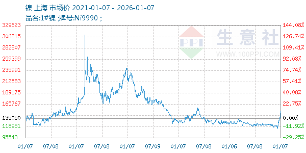 镍走势图