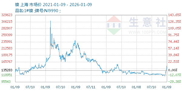 镍走势图