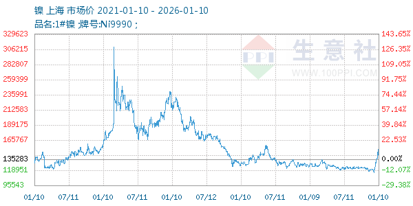 镍走势图