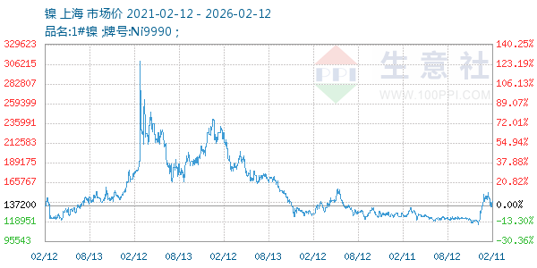 镍走势图