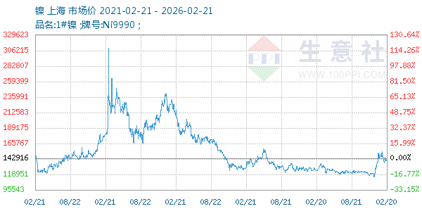 镍走势图