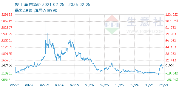 镍走势图