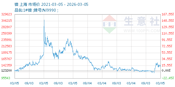 镍走势图