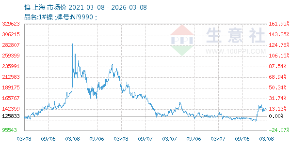 镍走势图
