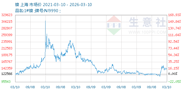 镍走势图