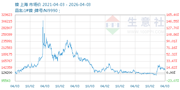 镍走势图