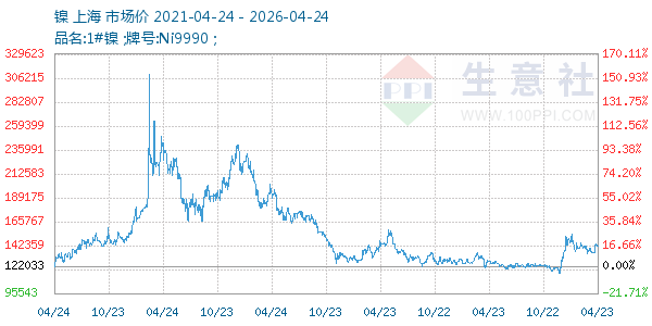镍走势图