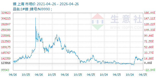 镍走势图