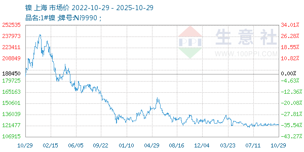 镍走势图