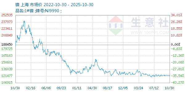 镍走势图