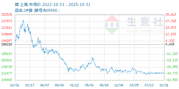 镍走势图