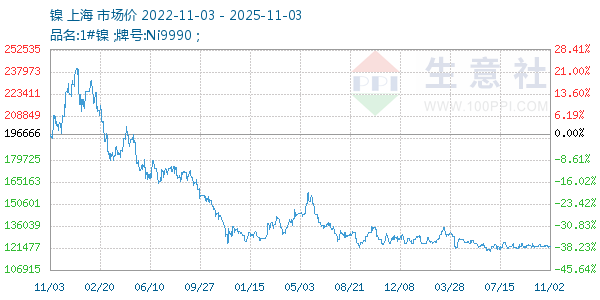 镍走势图