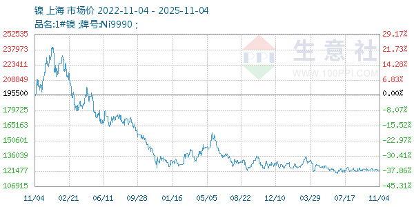 镍走势图