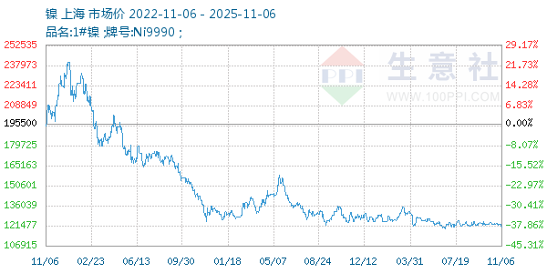镍走势图