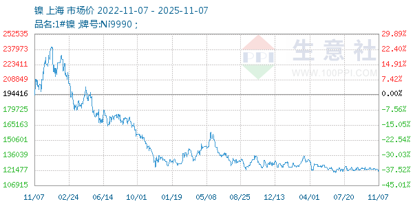 镍走势图