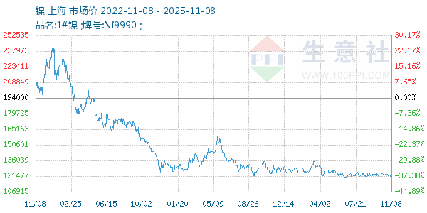 镍走势图