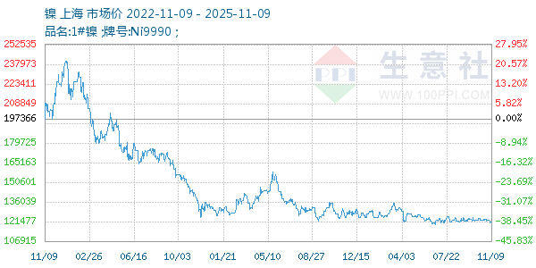 镍走势图
