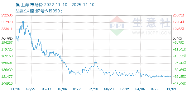 镍走势图