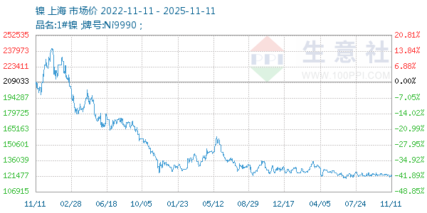 镍走势图