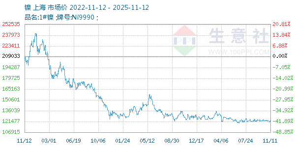 镍走势图