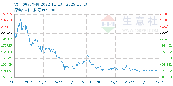 镍走势图