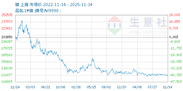 镍走势图