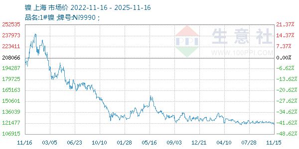 镍走势图