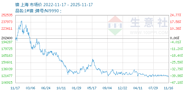 镍走势图