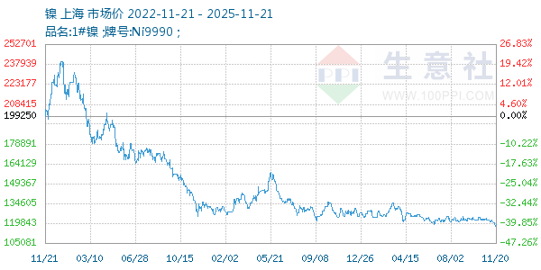 镍走势图