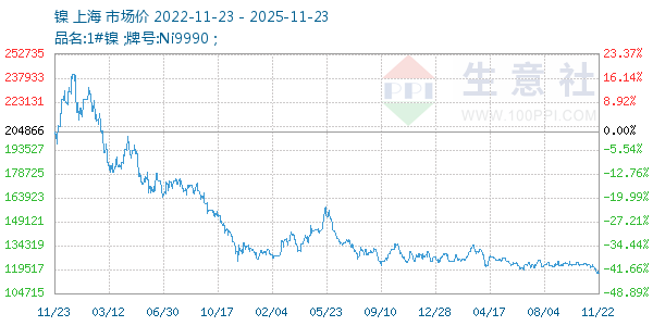 镍走势图