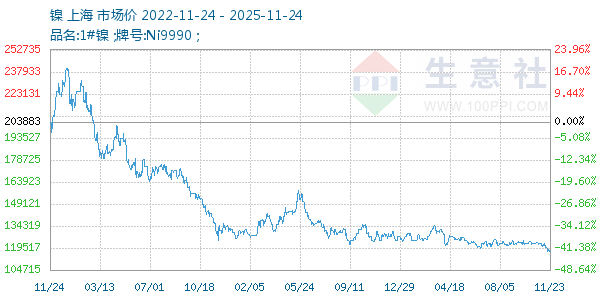 镍走势图