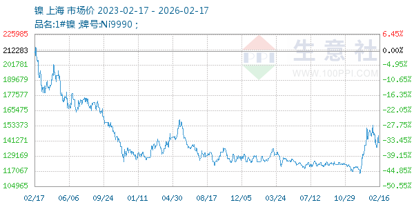 镍走势图