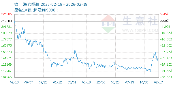 镍走势图