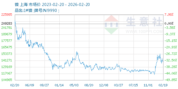镍走势图