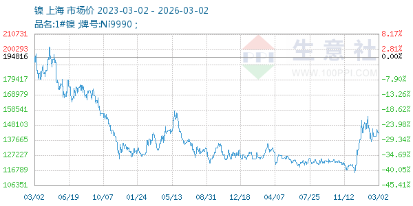 镍走势图