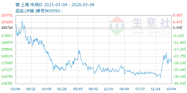 镍走势图