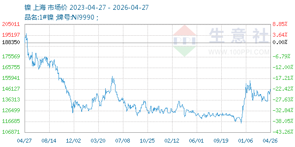 镍走势图