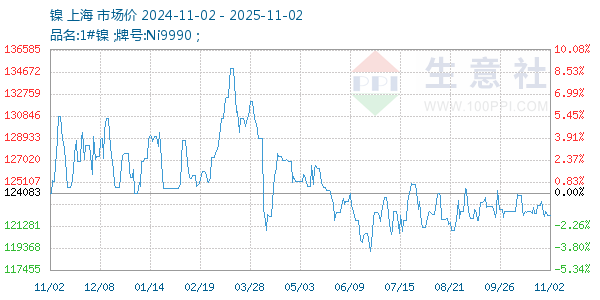镍走势图
